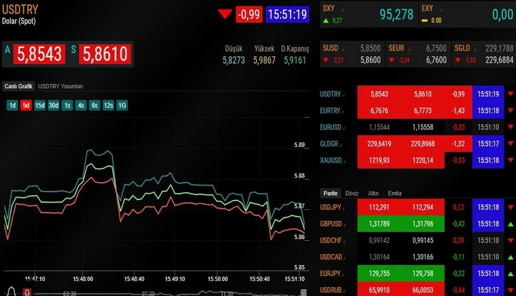 Rahip Brunson sonrası dolar kaç TL oldu? 1 dolar kaç lira oldu? Dolar 6 lira mı? (Canlı dolar fiyatı)