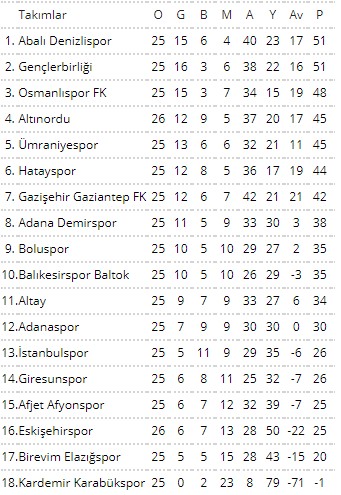 Süper Lig maçları, puan durumu ve canlı sonuçlar (Süper Lig ...