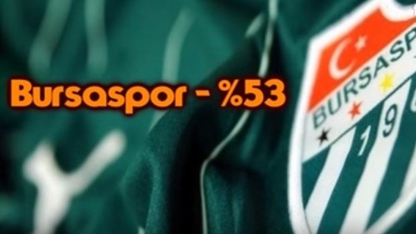 Süper Lig'de topa en çok sahip olan takımlar