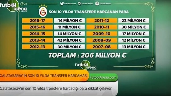 Süper Lig ekipleri transfere ne kadar para harcadı?
