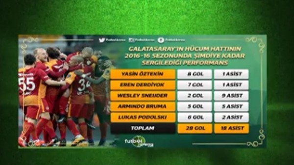 Galatasaray'ın Süper Lig'de sergilediği hücum performansı