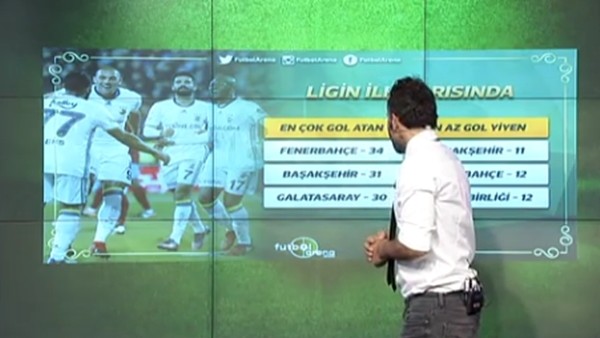 Süper Lig'de en çok gol atan ve en az gol yiyen takımlar