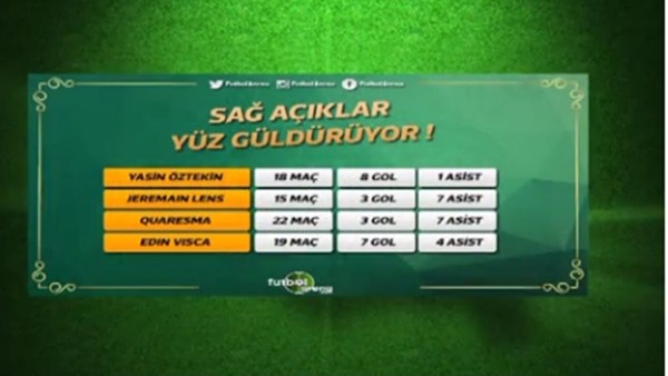 Süper Lig'de sağ açıklar yüz güldürüyor