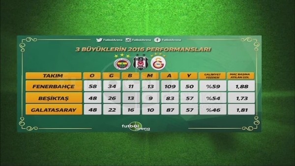 3 büyüklerin 2016 yılı performansları