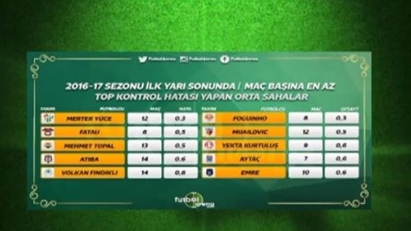 Süper Lig'de en az top kontrol hatası yapan oyuncular