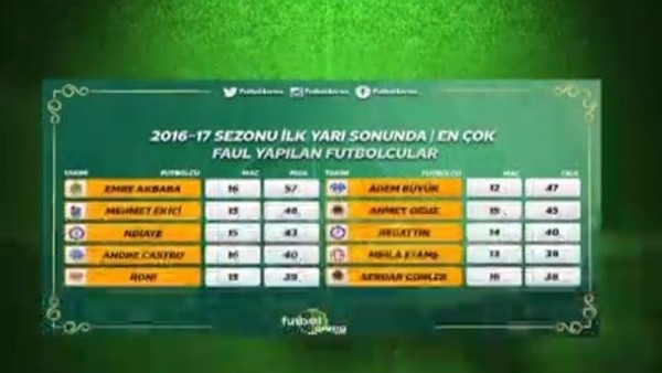 Süper Lig'de en fazla faul yapılan futbolcular