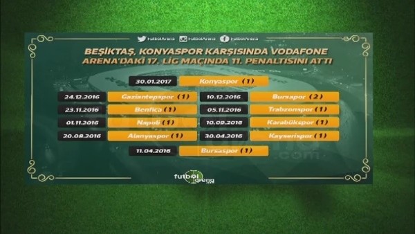 Beşiktaş, Vodafone Arena'da 17 maçta 11 penaltı kullandı