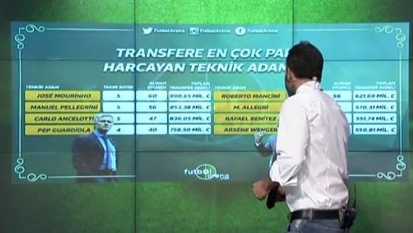 Transfere en çok para harcayan teknik adamlar