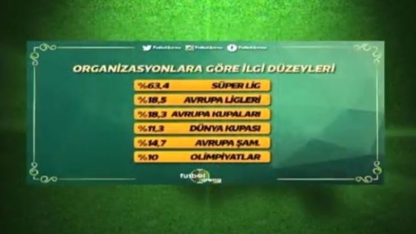 Türkiye'de en fazla Süper Lig izleniyor