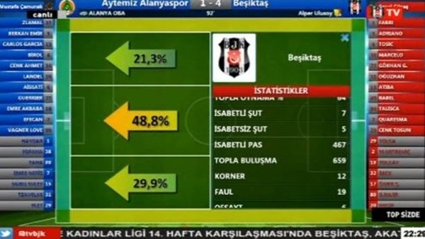 Beşiktaş'ın Aytemiz Alanyaspor maçındaki istatiskleri