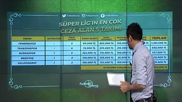 Süper Lig'de en fazla ceza alan kulüp