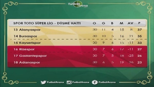 Süper Lig'de küme düşme potası